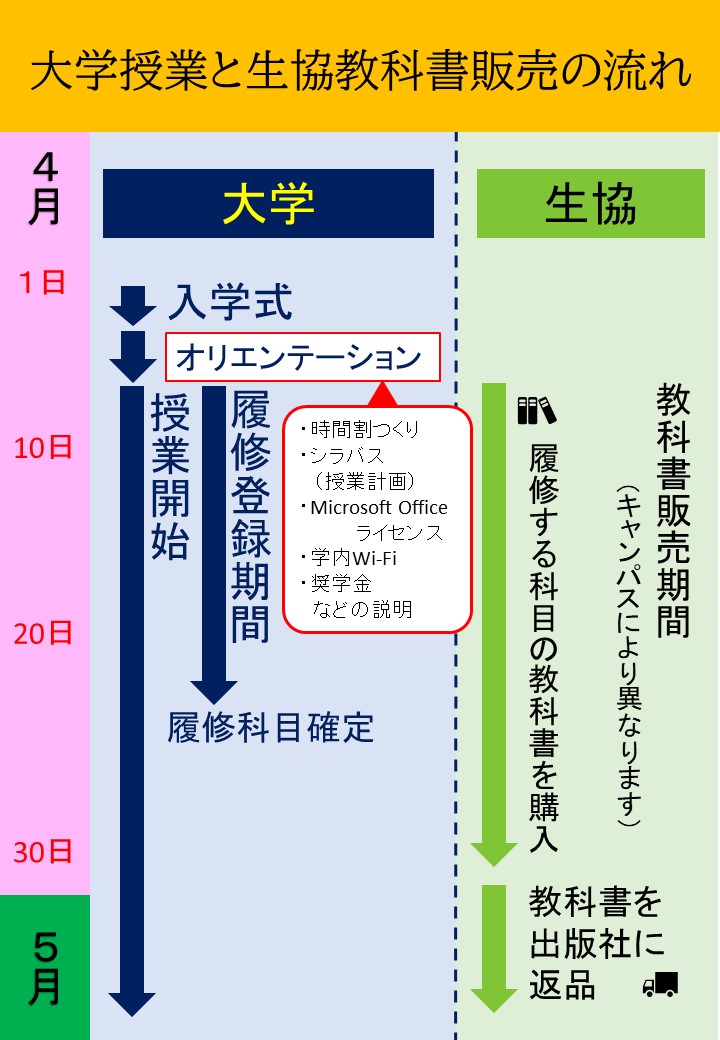 大学授業と生協教科書販売の流れ