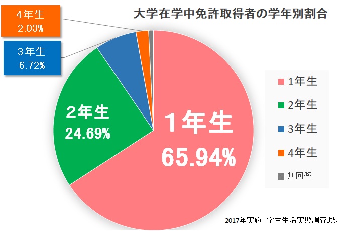 運転免許 新入生の方 関西学院大学生活協同組合 新入生応援サイト