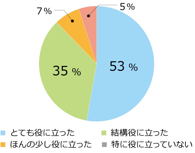 お役立ち度