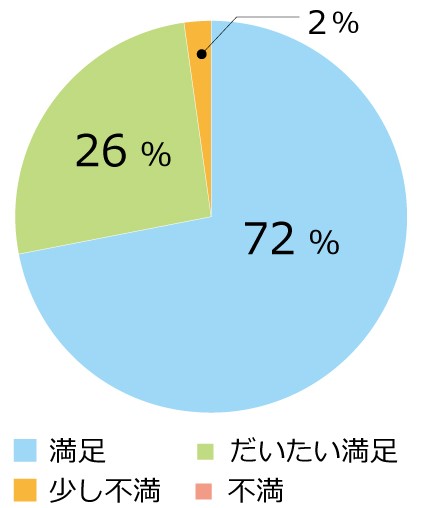 講座の満足度は？円グラフ